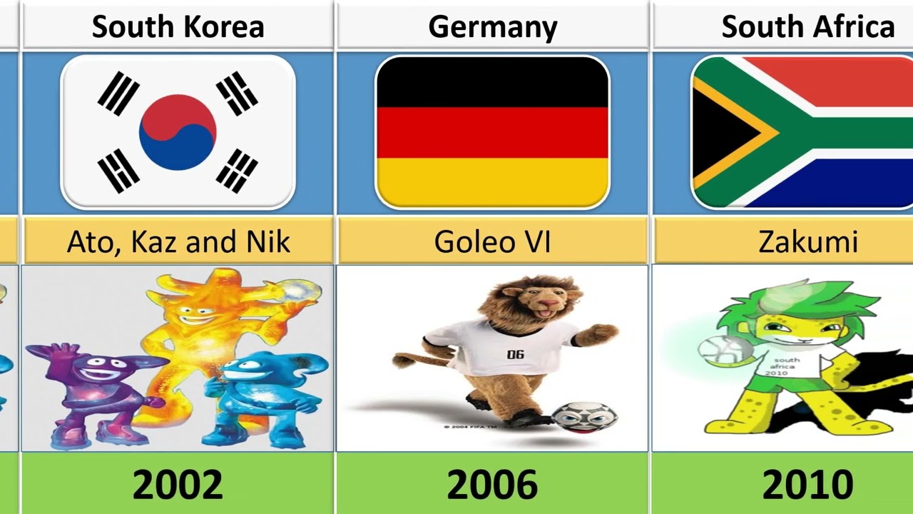The Evolution Of FiFa World Cup Mascot 1966 2022 YouTube