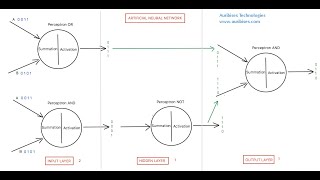 Artificial Neural Network in Python | Perceptron | XOR Implementation