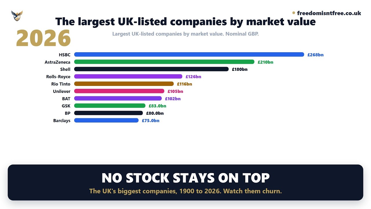 The Biggest UK Companies Since 1900: Why No Stock Stays on Top