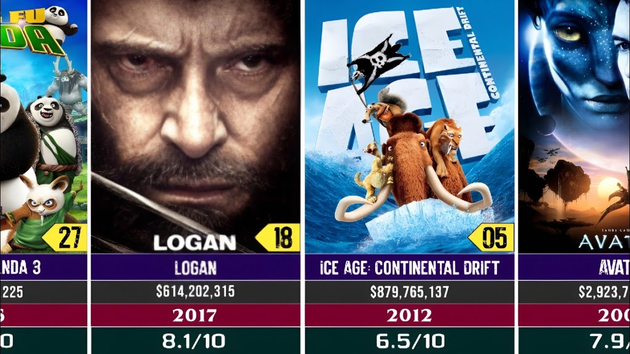 20th Century Fox: 100 самых кассовых фильмов всех времен (рейтинг кассовых сборов в мире)