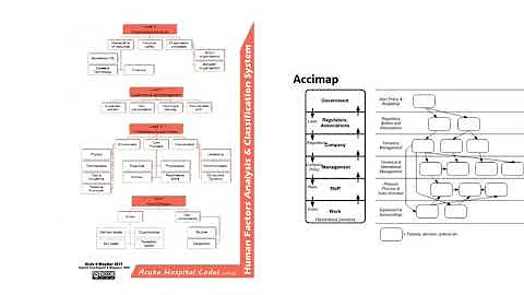 Integrating Human Factors Improvement Science