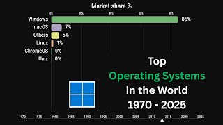 Top Operating Systems in the World (1970 - 2025)