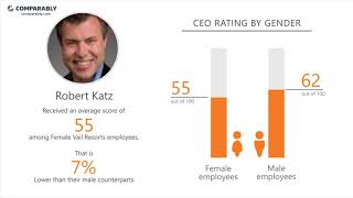 Vail Resorts' CEO and Office Environment - Q1 2019 Net Worth