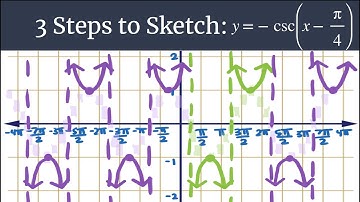Graph y=-csc(x-π/4) – 3 Steps to Sketch Advanced