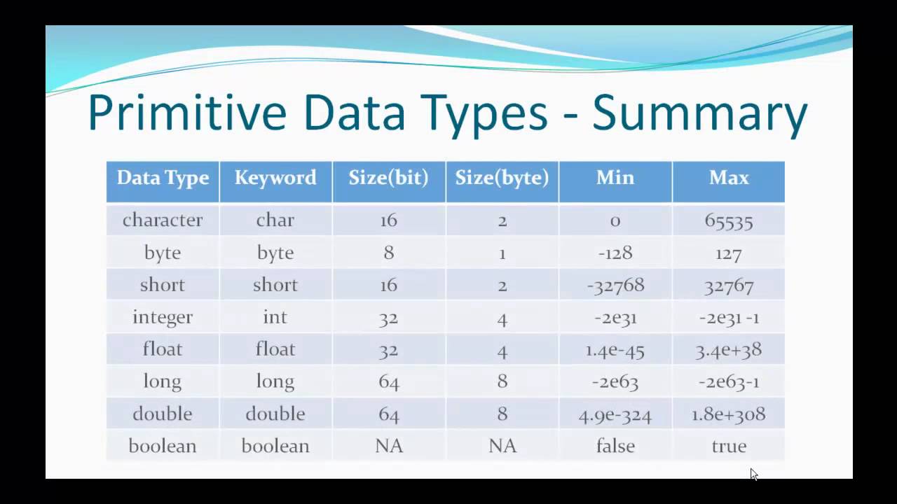 Java Data Types and Variables - Tutorial 4.avi - YouTube