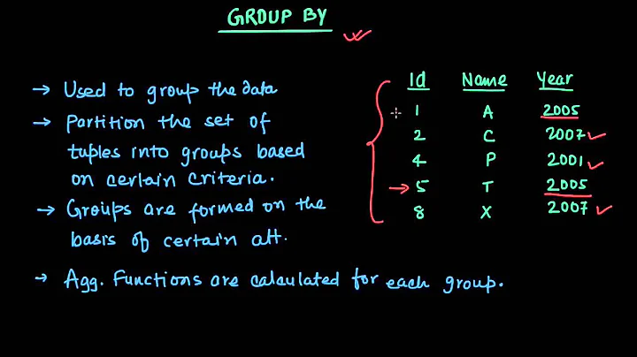 Understanding the use of GROUP BY clause in SQL