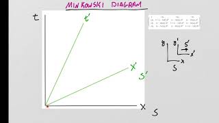 [Lesson 14] QED Prerequisites - Lorentz Transformations and Topics in Special Relativity I