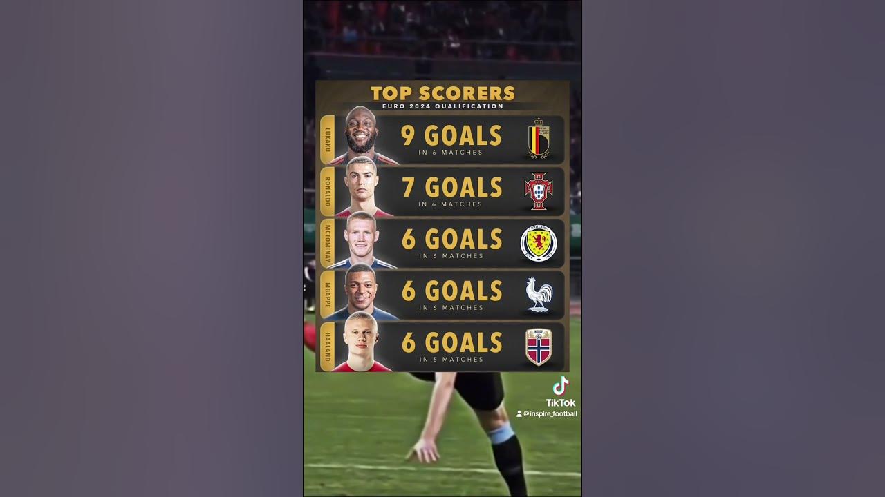 Top Scorers Euro 2024 Qualification ⚽️⭐️ football trending viral