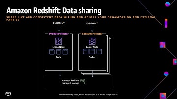 AWS analytics Shortclip: Amazon Redshift Data Sharing (Hebrew, English subtitles)