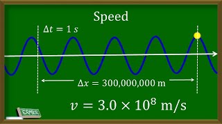 Describing Sinusoidal Wave