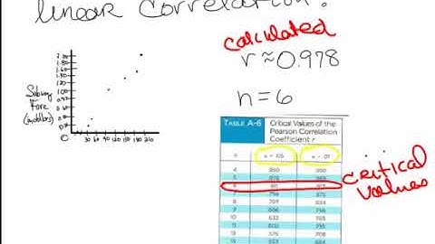 Correlation and Regression example