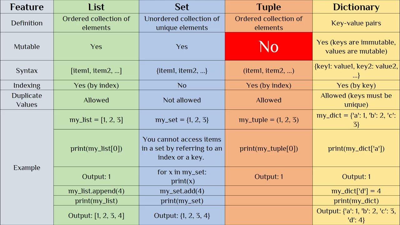 Lists, Sets, Tuples and Dictionary in Python - YouTube