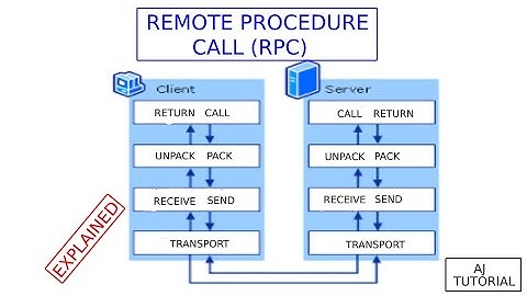 Remote Procedure Call (RPC) explained in (Hindi-Eng). | PDS