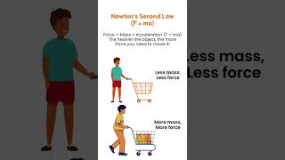Newton's 3 Laws of Motion Explained in 30 Seconds! 🚀 | Miracle Learning Centre Singapore