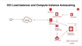 Famous Hands-on Lab - OCI Load balancer and Compute Instance Autoscaling. Wealth