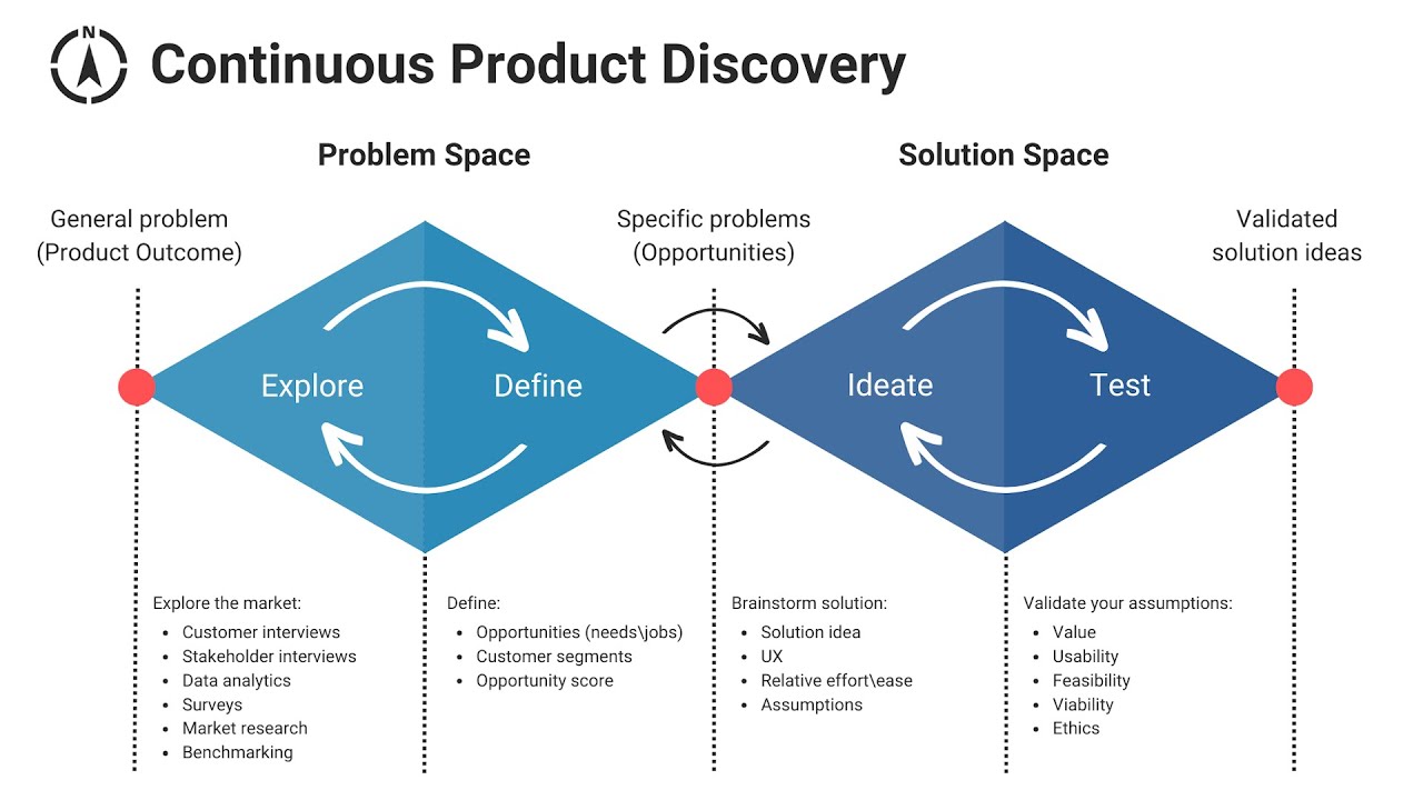 Introduction to Continuous Product Discovery (2024)? #productmanagement ...