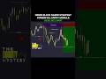 Order Block Naked Strategy Po₩erfull Entry Module Explained on US30 5 Min Chart for Scalpings. #smc