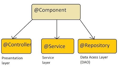 الفرق بين Repository Pattern و Service Layer في Laravel مع مثال عملي