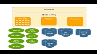 PostgreSQL Architecture