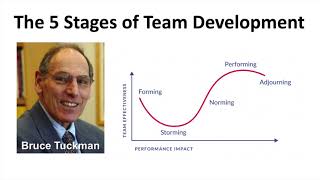 Bruce Tuckman's 5 Stages of Team Development