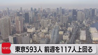 東京 新たに593人感染（2021年7月6日）