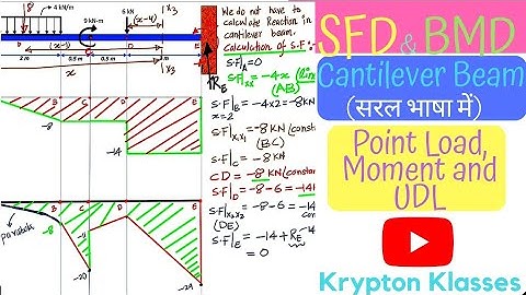 SFD and BMD | Cantilever Beam | AKTU