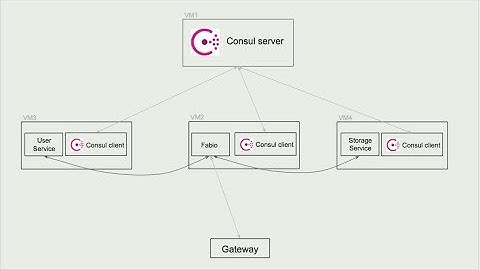 Service Discovery with Consul and Load Balancer Fabio