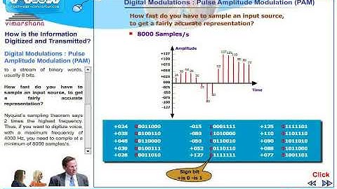 T  6.4  Digital Modulation   Pulse amplitude modulation (PAM)