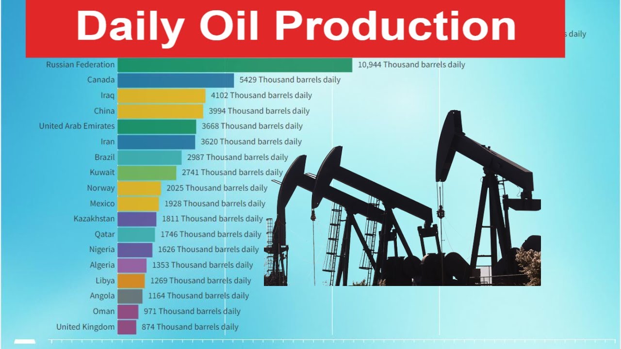 Oil Production by Country Daily Oil Producing Countries YouTube