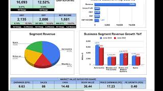 Lockheed Martin Q2 2023 Year over Year Net Rosier Than Reality