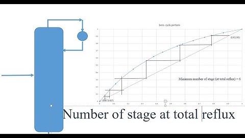 Distillation at total reflux- short example mass transfer - part 3