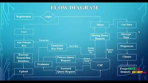 Toward Practical Privacy-Preserving Frequent Itemset Mining on Encrypted Cloud Data