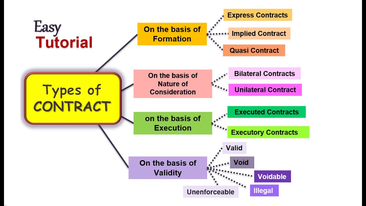 types of contract assignment