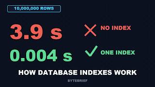 How Database Indexes Work — 10 Million Rows in 3 Page Reads Guide