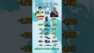 A power comparison between Iran and the USA. #ranking #militaryeverything #usamilitary#iranmilitary