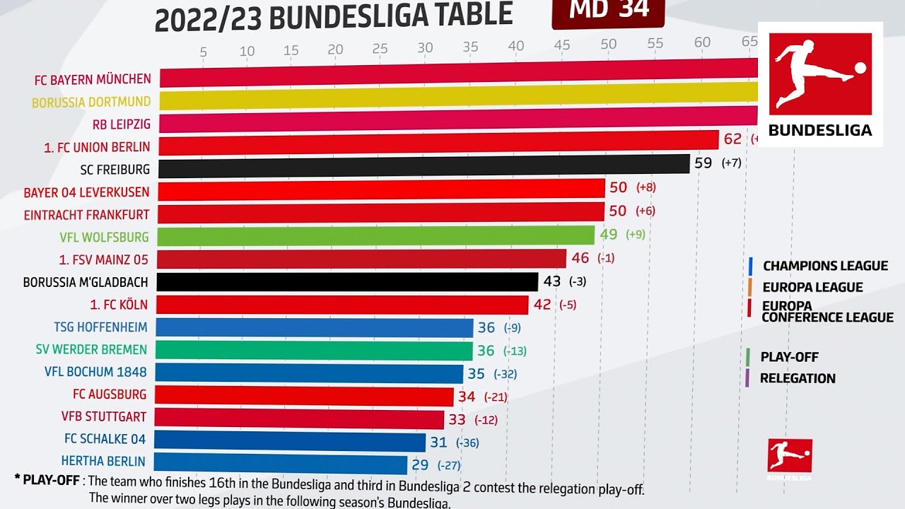 Bundesliga 2022/23 table progress after every fully completed