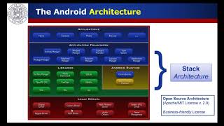 Android app development tutorial in tamil - Android Architecture Explained