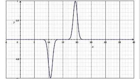 Superposition of two wave pulses: destructive case
