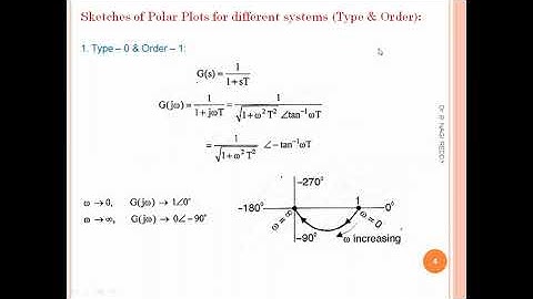Sketches of Polar Plots for different systems based on Type & Order