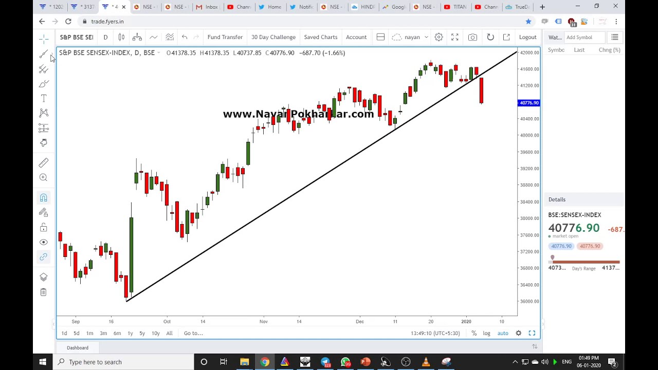 BSE SENSEX Today Where it will go Tomorrow ? YouTube