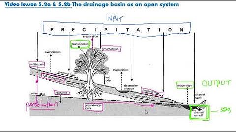 video 2 WATER CYCLE 5-2a&b drainage basin systems