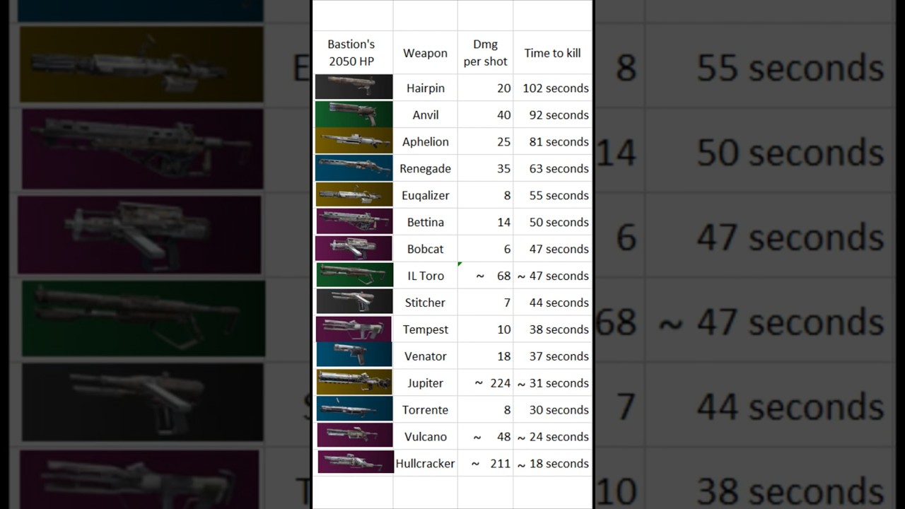 Я протестировал каждое оружие на Бастионе на время убийства (TTK).