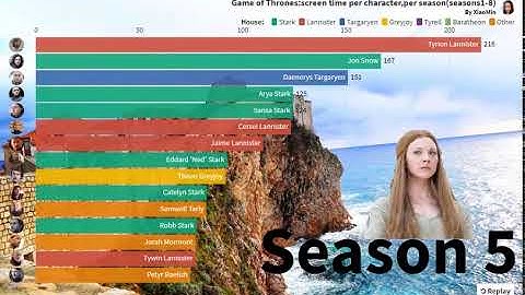 Game of Thrones:screen time per character，per season（seasons1-8）