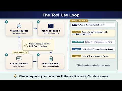 Claude Tool Use Explained: Tool Definitions, Loop and Parallel Calls