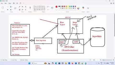 AWS Glue integration with Snowflake Realtime Project