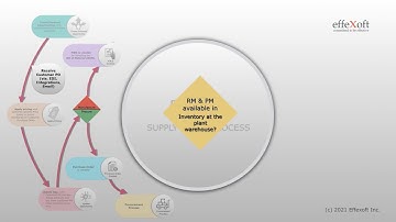 Effecta Supply Chain - Order to Cash Process
