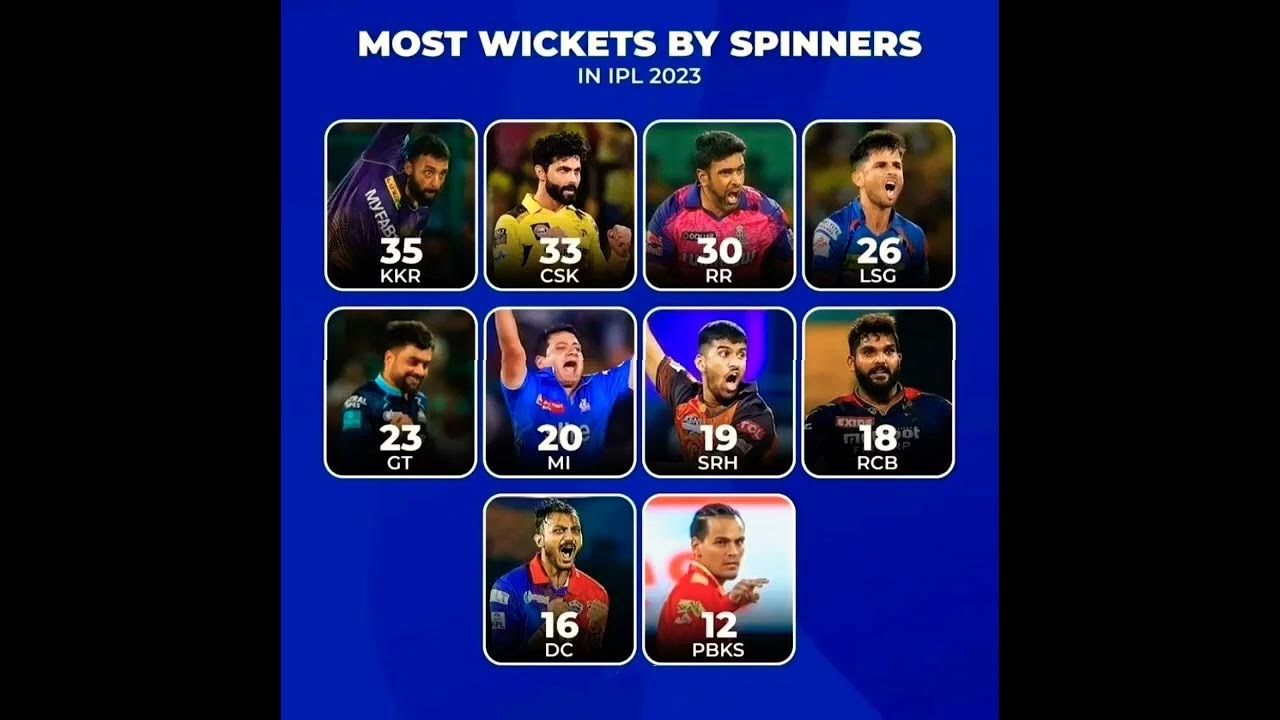 Most wickets by spinners in IPL 2023 shorts cricket sports ipl lsg