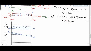 Frame Analysis Example - Shear and Moment Diagram (Part 2) - Structural Analysis