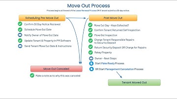 PM Processes: Move Out Process Overview