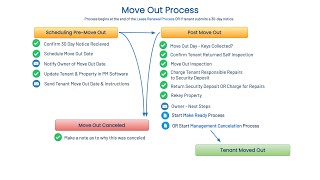 PM Processes: Move Out Process Overview
